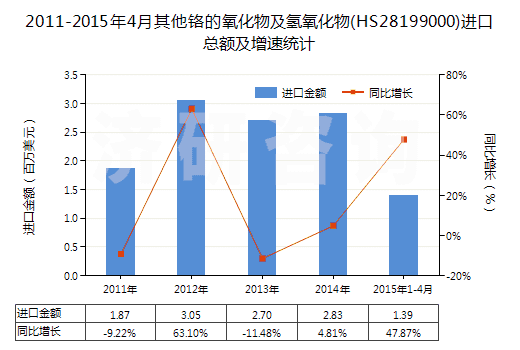 2011-2015年4月其他鉻的氧化物及氫氧化物(HS28199000)進口總額及增速統(tǒng)計